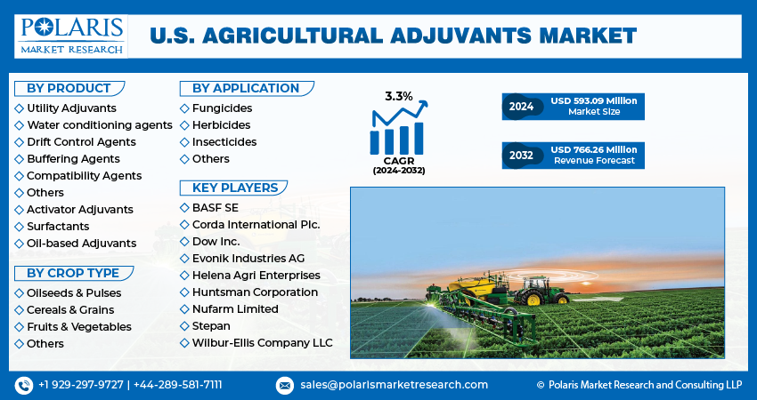 Agricultural Adjuvant